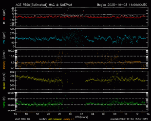 Graph showing Real-Time Solar Wind