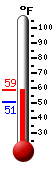 Currently: 50.7, Max: 56.5, Min: 50.7