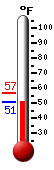 Currently: 51.3, Max: 56.5, Min: 51.3